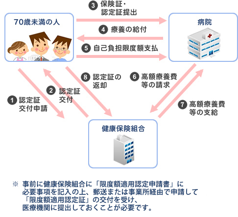 認定 と 額 適用 限度 は 証