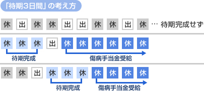 傷病 手当 金 振込 日