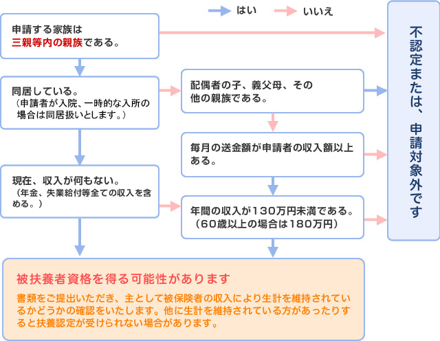 扶養家族が増えたとき 家族 こんなときは 住商連合健康保険組合 Sumisho Rengo Kenko Hoken Kumiai